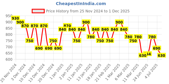 ajio.com bullmer Men Graphic Track Pants bullmer Price History Graph from 25 Nov 2024 to 1 Dec 2025