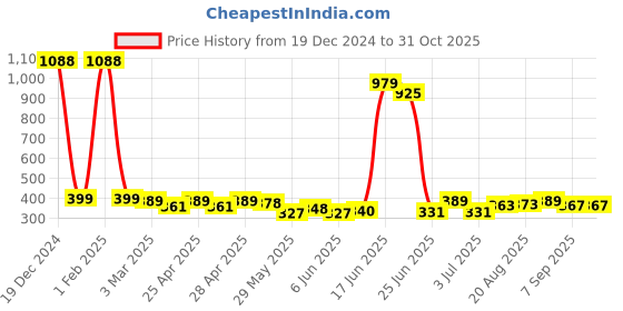 ajio.com looks united Men Graphic Vest looks united Price History Graph from 19 Dec 2024 to 31 Oct 2025