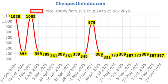 ajio.com looks united Men Graphic Vest looks united Price History Graph from 19 Dec 2024 to 25 Nov 2025