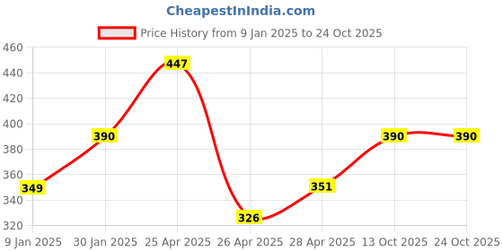 ajio.com prerit Men Graphic Vest prerit Price History Graph from 9 Jan 2025 to 23 Oct 2025