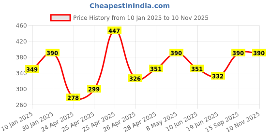 ajio.com prerit Men Graphic Vest prerit Price History Graph from 10 Jan 2025 to 9 Nov 2025