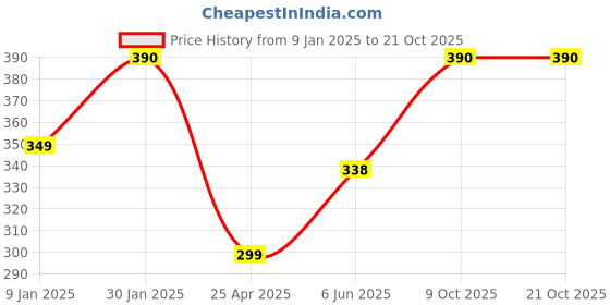 ajio.com prerit Men Graphic Vest prerit Price History Graph from 9 Jan 2025 to 20 Oct 2025