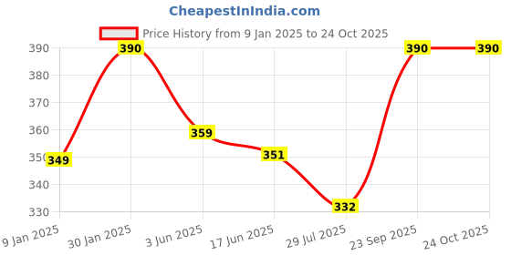 ajio.com prerit Men Graphic Vest prerit Price History Graph from 9 Jan 2025 to 23 Oct 2025