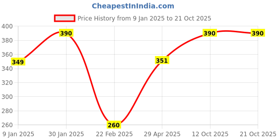 ajio.com prerit Men Graphic Vest prerit Price History Graph from 9 Jan 2025 to 20 Oct 2025