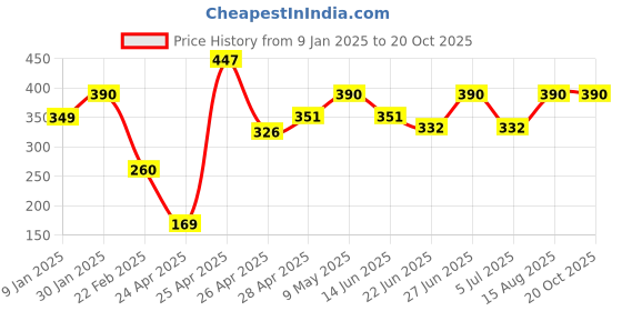 ajio.com prerit Men Graphic Vest prerit Price History Graph from 9 Jan 2025 to 20 Oct 2025