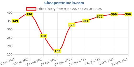 ajio.com prerit Men Graphic Vest prerit Price History Graph from 9 Jan 2025 to 23 Oct 2025
