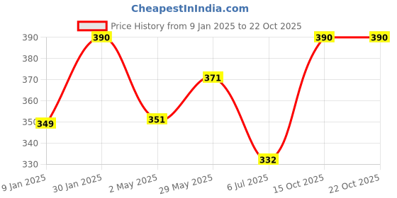 ajio.com prerit Men Graphic Vest prerit Price History Graph from 9 Jan 2025 to 21 Oct 2025