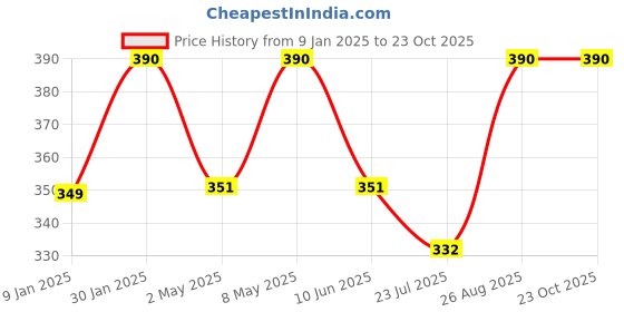 ajio.com prerit Men Graphic Vest prerit Price History Graph from 9 Jan 2025 to 23 Oct 2025