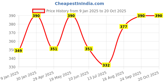 ajio.com prerit Men Graphic Vest prerit Price History Graph from 9 Jan 2025 to 20 Oct 2025