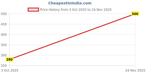 ajio.com neonomad Men Graphic Vest neonomad Price History Graph from 3 Oct 2025 to 24 Nov 2025
