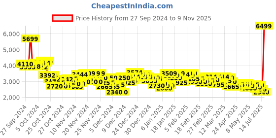 ajio.com puma Men Graviton Sl 2 Lace-Up Sneakers puma Price History Graph from 27 Sep 2024 to 9 Nov 2025