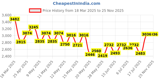 ajio.com timex Men Green Round Dial Analogue Watch - TWEG25301 timex Price History Graph from 18 Mar 2025 to 25 Nov 2025