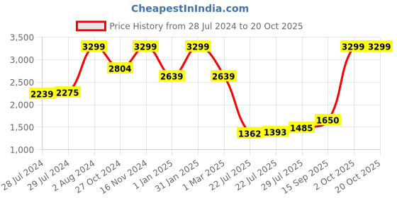 ajio.com tommy hilfiger Men Grenaa Reversible Belt tommy hilfiger Price History Graph from 28 Jul 2024 to 19 Oct 2025
