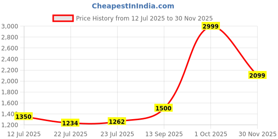 ajio.com tommy hilfiger Men Greve Genuine Leather Reversible Belt tommy hilfiger Price History Graph from 12 Jul 2025 to 30 Nov 2025
