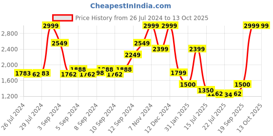 ajio.com tommy hilfiger Men Greve Reversible Belt tommy hilfiger Price History Graph from 26 Jul 2024 to 13 Oct 2025