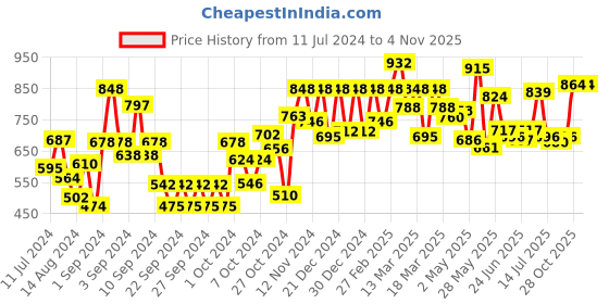 ajio.com carlton london Men Grey Aviator Sunglasses - CLSM003 carlton london Price History Graph from 11 Jul 2024 to 2 Nov 2025