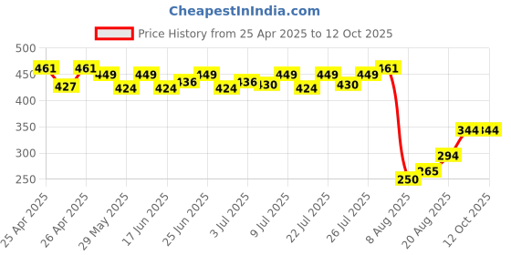 ajio.com max Men Grey Beanie max Price History Graph from 25 Apr 2025 to 11 Oct 2025