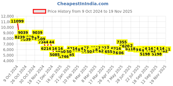 ajio.com saucony Men Grid Peak Lace-Up Casual Shoes saucony Price History Graph from 9 Oct 2024 to 19 Nov 2025