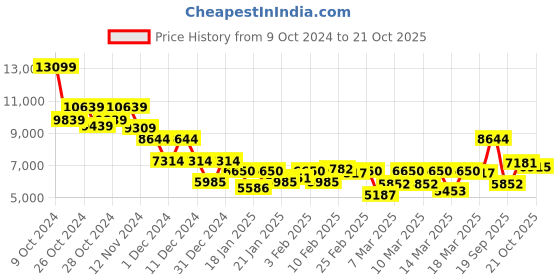 ajio.com saucony Men Grid Peak Lace-Up Casual Shoes saucony Price History Graph from 9 Oct 2024 to 21 Oct 2025