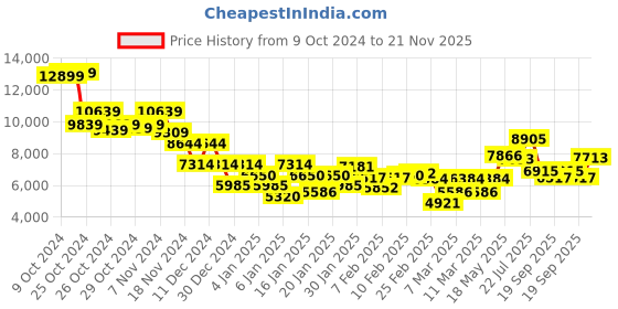 ajio.com saucony Men Grid Shadow 2 Lace-Up Casual Shoes saucony Price History Graph from 9 Oct 2024 to 21 Nov 2025