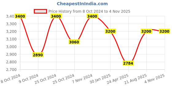 ajio.com berdoues Men Guaria Morada Eau De Perfume berdoues Price History Graph from 8 Oct 2024 to 2 Nov 2025