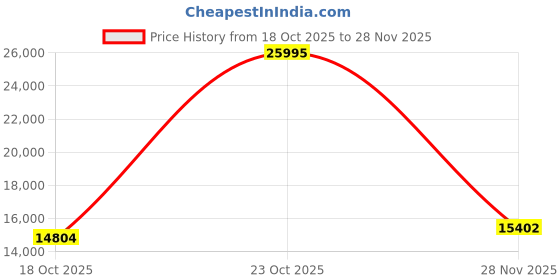 ajio.com guess Men GW0785G2 Chronograph Wrist Watch with Deployant Clasp guess Price History Graph from 18 Oct 2025 to 28 Nov 2025