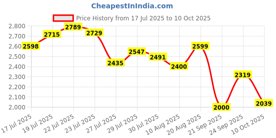 ajio.com adidas Men Gym Sea Regular Fit Training Shorts adidas Price History Graph from 17 Jul 2025 to 10 Oct 2025