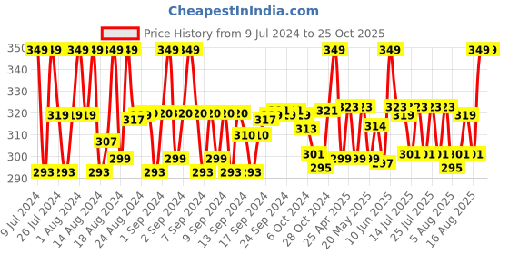 ajio.com omtex Men Gym Supporter Briefs omtex Price History Graph from 9 Jul 2024 to 25 Oct 2025
