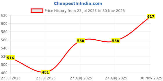 ajio.com digital dress room Men H-Alphabet Bracelet Rakhi digital dress room Price History Graph from 23 Jul 2025 to 30 Nov 2025