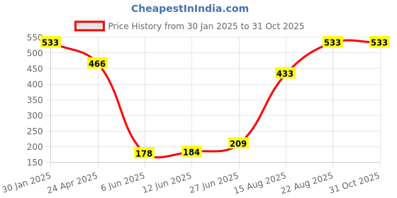 ajio.com memoir Men Hair Care Accessories memoir Price History Graph from 30 Jan 2025 to 29 Oct 2025