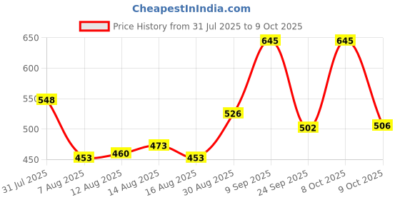 ajio.com ted smith Men Half-Rim Rectangular Frames - 9010-C2 ted smith Price History Graph from 31 Jul 2025 to 8 Oct 2025