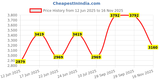 ajio.com armani exchange Men Half Sleeves Classics T-Shirt armani exchange Price History Graph from 12 Jun 2025 to 16 Nov 2025