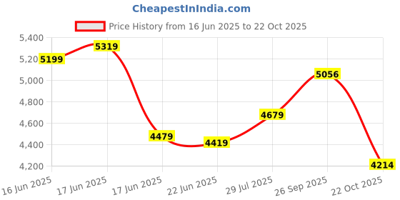 ajio.com armani exchange Men Half Sleeves Essentials Polo T-Shirt armani exchange Price History Graph from 16 Jun 2025 to 22 Oct 2025