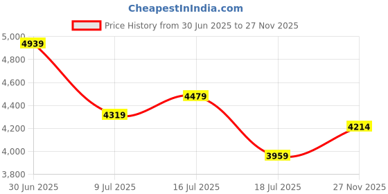ajio.com armani exchange Men Half Sleeves Signature T-shirt armani exchange Price History Graph from 30 Jun 2025 to 27 Nov 2025