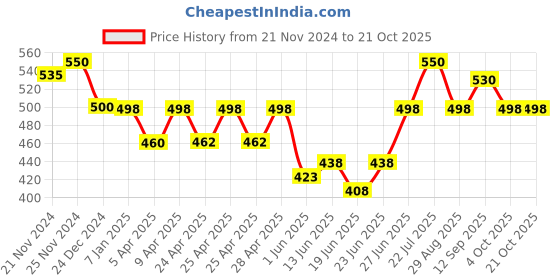 ajio.com fashion and youth Men Half Zipper Sweatshirt fashion and youth Price History Graph from 21 Nov 2024 to 20 Oct 2025