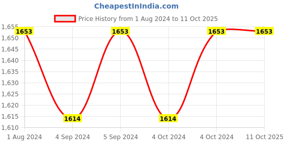 ajio.com zillionaire Men Hammered Ring with Engraved zillionaire Price History Graph from 1 Aug 2024 to 10 Oct 2025