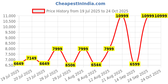 ajio.com adidas originals Men Handball Spezial Shoes adidas originals Price History Graph from 19 Jul 2025 to 22 Oct 2025