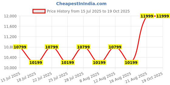 ajio.com steve madden Men Hannson-R Slip-On Casual Shoes steve madden Price History Graph from 15 Jul 2025 to 18 Oct 2025