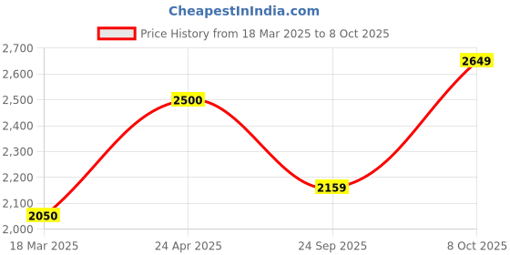 ajio.com move-meant Men Hard Body Number Lock Trolley move-meant Price History Graph from 18 Mar 2025 to 8 Oct 2025