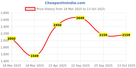 ajio.com move-meant Men Hard Body Number Lock Trolley move-meant Price History Graph from 18 Mar 2025 to 13 Oct 2025