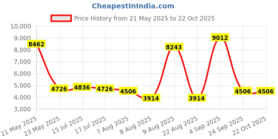 ajio.com swiss military Men Hard Body Number Lock Trolley swiss military Price History Graph from 21 May 2025 to 22 Oct 2025