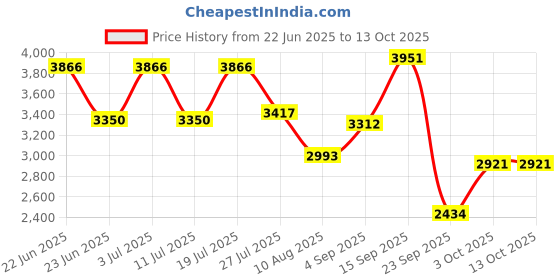 ajio.com swiss military Men Hard Body Number Lock Trolley swiss military Price History Graph from 22 Jun 2025 to 13 Oct 2025