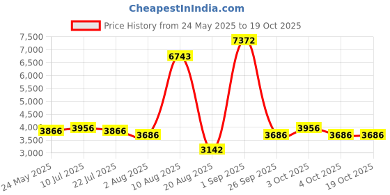 ajio.com swiss military Men Hard Body Number Lock Trolley swiss military Price History Graph from 24 May 2025 to 18 Oct 2025