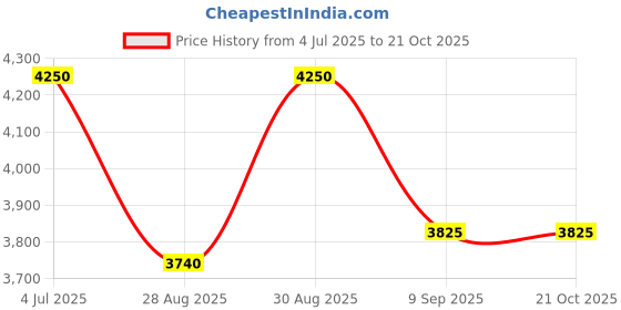 ajio.com luggero Men Hard Body Number Lock Trolley luggero Price History Graph from 4 Jul 2025 to 20 Oct 2025