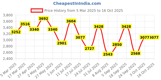 ajio.com swiss military Men Hard Body Trolley swiss military Price History Graph from 5 Mar 2025 to 16 Oct 2025