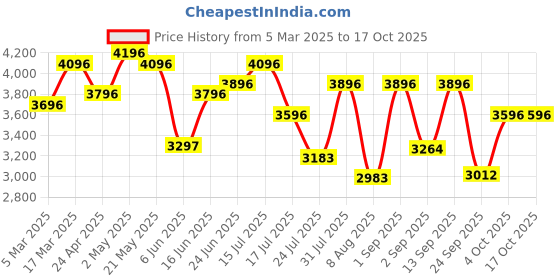 ajio.com swiss military Men Hard Body Trolley swiss military Price History Graph from 5 Mar 2025 to 16 Oct 2025