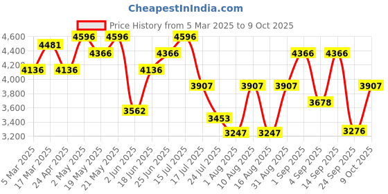 ajio.com swiss military Men Hard Body Trolley swiss military Price History Graph from 5 Mar 2025 to 9 Oct 2025
