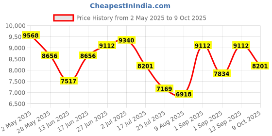 ajio.com swiss military Men Hard Body Trolley swiss military Price History Graph from 2 May 2025 to 9 Oct 2025