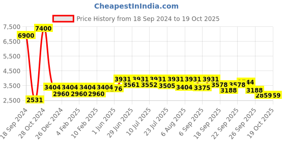 ajio.com skybags Men Hard Body Trolley Bag with Number Lock skybags Price History Graph from 18 Sep 2024 to 18 Oct 2025