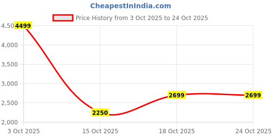 ajio.com united colors of benetton Men Hard Body Trolley Bag with Number Lock united colors of benetton Price History Graph from 3 Oct 2025 to 24 Oct 2025